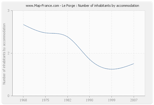 Le Porge : Number of inhabitants by accommodation